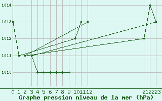 Courbe de la pression atmosphrique pour Thnes (74)