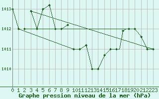 Courbe de la pression atmosphrique pour Bandirma