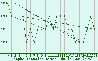 Courbe de la pression atmosphrique pour Rmering-ls-Puttelange (57)