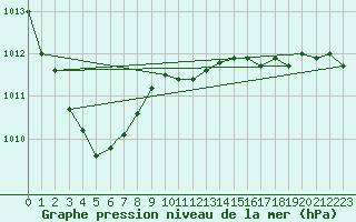 Courbe de la pression atmosphrique pour Boscombe Down