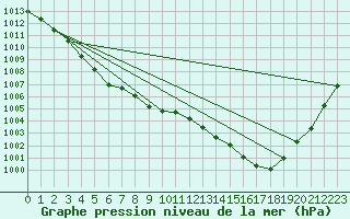 Courbe de la pression atmosphrique pour Grandfresnoy (60)