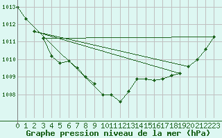 Courbe de la pression atmosphrique pour Grardmer (88)