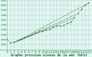 Courbe de la pression atmosphrique pour Shawbury