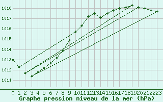 Courbe de la pression atmosphrique pour Calais / Marck (62)