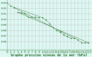 Courbe de la pression atmosphrique pour Langdon Bay