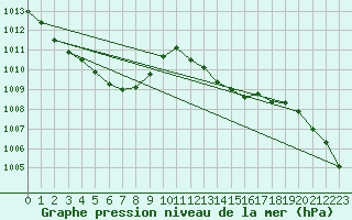 Courbe de la pression atmosphrique pour Douzens (11)