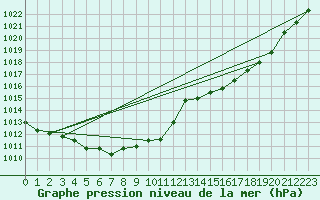 Courbe de la pression atmosphrique pour Saint-Dizier (52)