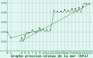 Courbe de la pression atmosphrique pour Bilbao (Esp)