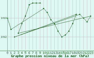 Courbe de la pression atmosphrique pour Urziceni