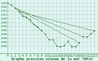 Courbe de la pression atmosphrique pour Puissalicon (34)