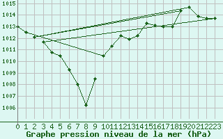 Courbe de la pression atmosphrique pour Muehldorf