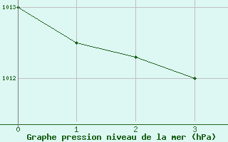 Courbe de la pression atmosphrique pour Le Talut - Belle-Ile (56)