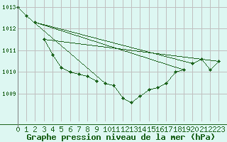 Courbe de la pression atmosphrique pour Kleinzicken