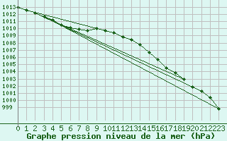 Courbe de la pression atmosphrique pour Hestrud (59)