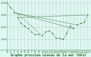 Courbe de la pression atmosphrique pour Leipzig