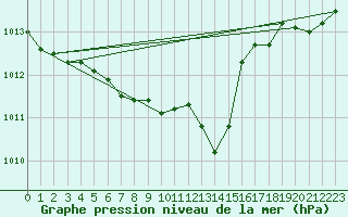 Courbe de la pression atmosphrique pour Wlodawa