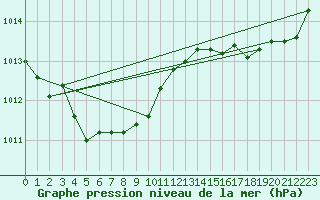 Courbe de la pression atmosphrique pour Ouessant (29)