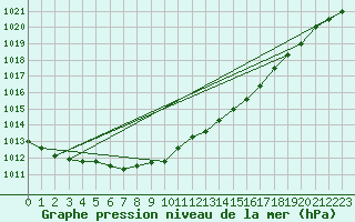 Courbe de la pression atmosphrique pour Ulkokalla