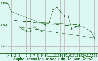 Courbe de la pression atmosphrique pour Kucharovice