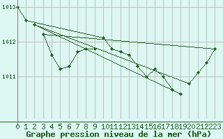 Courbe de la pression atmosphrique pour Selonnet - Chabanon (04)