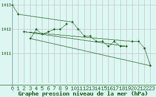 Courbe de la pression atmosphrique pour Ble - Binningen (Sw)