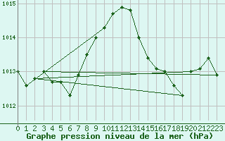 Courbe de la pression atmosphrique pour Cap Corse (2B)