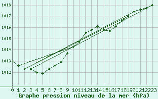 Courbe de la pression atmosphrique pour Sausseuzemare-en-Caux (76)