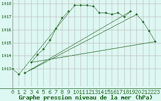 Courbe de la pression atmosphrique pour Waren