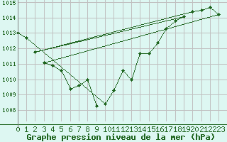 Courbe de la pression atmosphrique pour Saint-Mdard-d