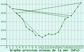 Courbe de la pression atmosphrique pour Suomussalmi Pesio