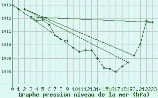 Courbe de la pression atmosphrique pour Oehringen