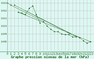 Courbe de la pression atmosphrique pour Berlin-Dahlem