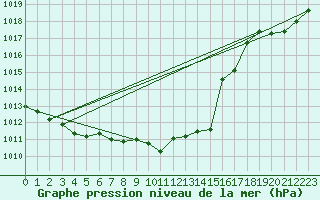 Courbe de la pression atmosphrique pour Luc-sur-Orbieu (11)