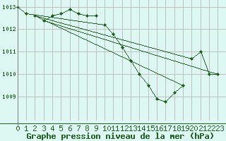 Courbe de la pression atmosphrique pour Wittenberg