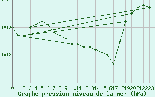 Courbe de la pression atmosphrique pour Duzce