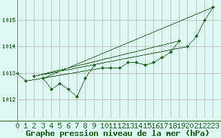 Courbe de la pression atmosphrique pour Laqueuille (63)