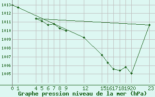 Courbe de la pression atmosphrique pour Saint-Haon (43)