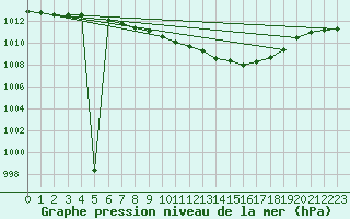 Courbe de la pression atmosphrique pour Alfeld