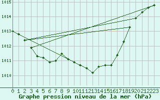 Courbe de la pression atmosphrique pour Grasque (13)