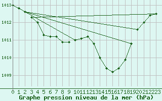 Courbe de la pression atmosphrique pour Pointe de Chassiron (17)