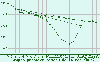 Courbe de la pression atmosphrique pour Mora