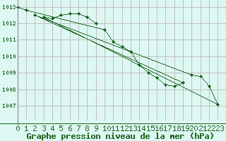 Courbe de la pression atmosphrique pour Andau