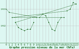 Courbe de la pression atmosphrique pour Spadeadam