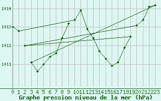 Courbe de la pression atmosphrique pour Selonnet (04)