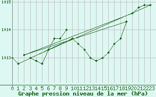 Courbe de la pression atmosphrique pour Pershore