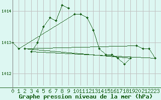 Courbe de la pression atmosphrique pour Nyon-Changins (Sw)