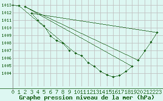 Courbe de la pression atmosphrique pour Tours (37)