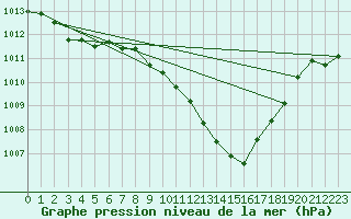 Courbe de la pression atmosphrique pour Thun