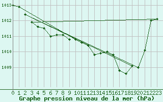 Courbe de la pression atmosphrique pour Ambrieu (01)