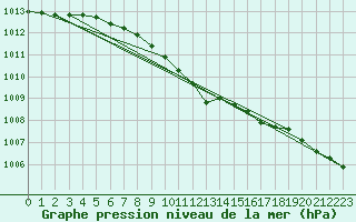 Courbe de la pression atmosphrique pour Turi